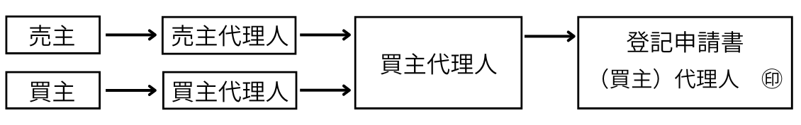 復代理申請方式のイメージイラスト