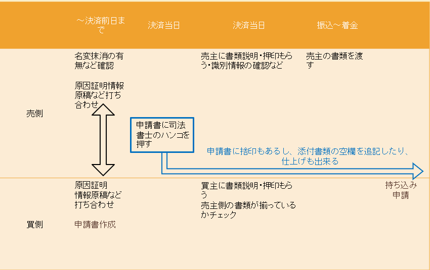 共同代理を書面申請で行う場合の主な作業