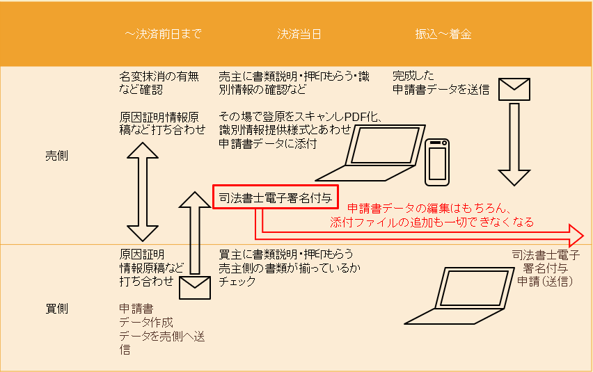 共同代理オンライン申請（PC操作）