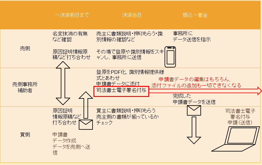 共同代理オンライン申請（スキャナー）