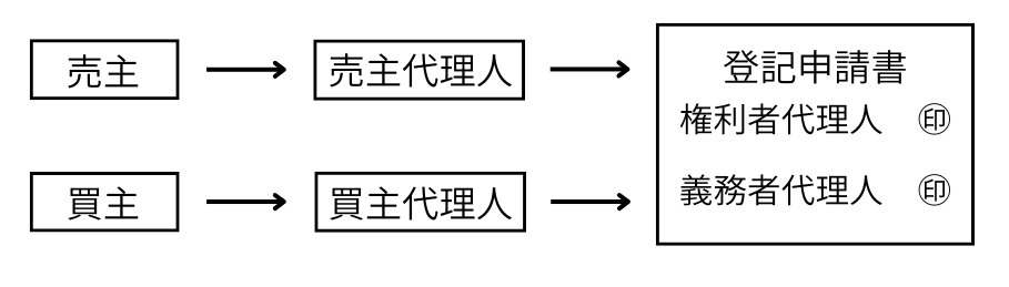 共同代理申請方式のイメージイラスト