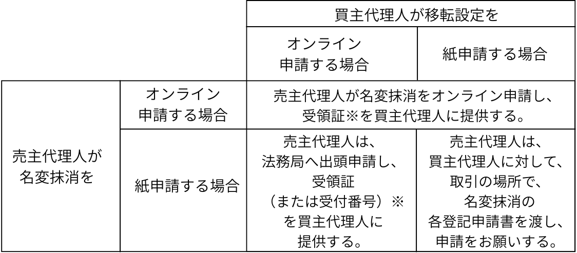 売主代理人の動き